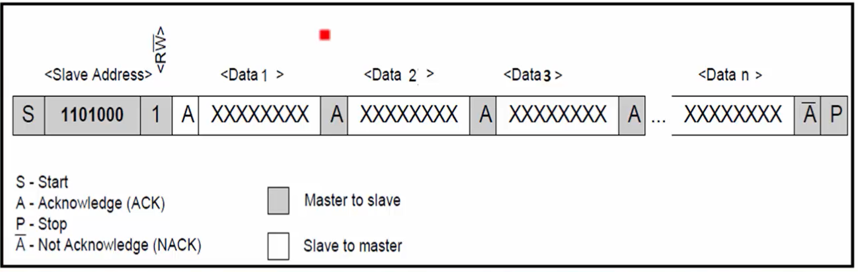 Reading data from the I2C slave