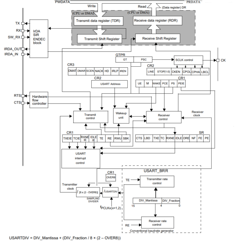 STM32 UART Lecture 7 - Exploring UART functional block