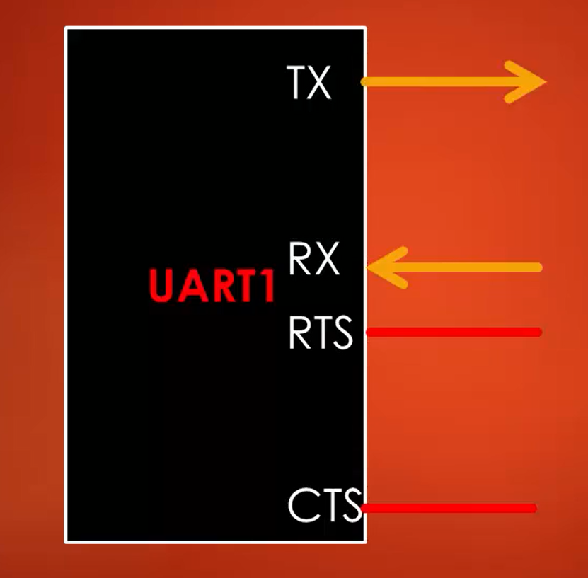 Understanding UART pins