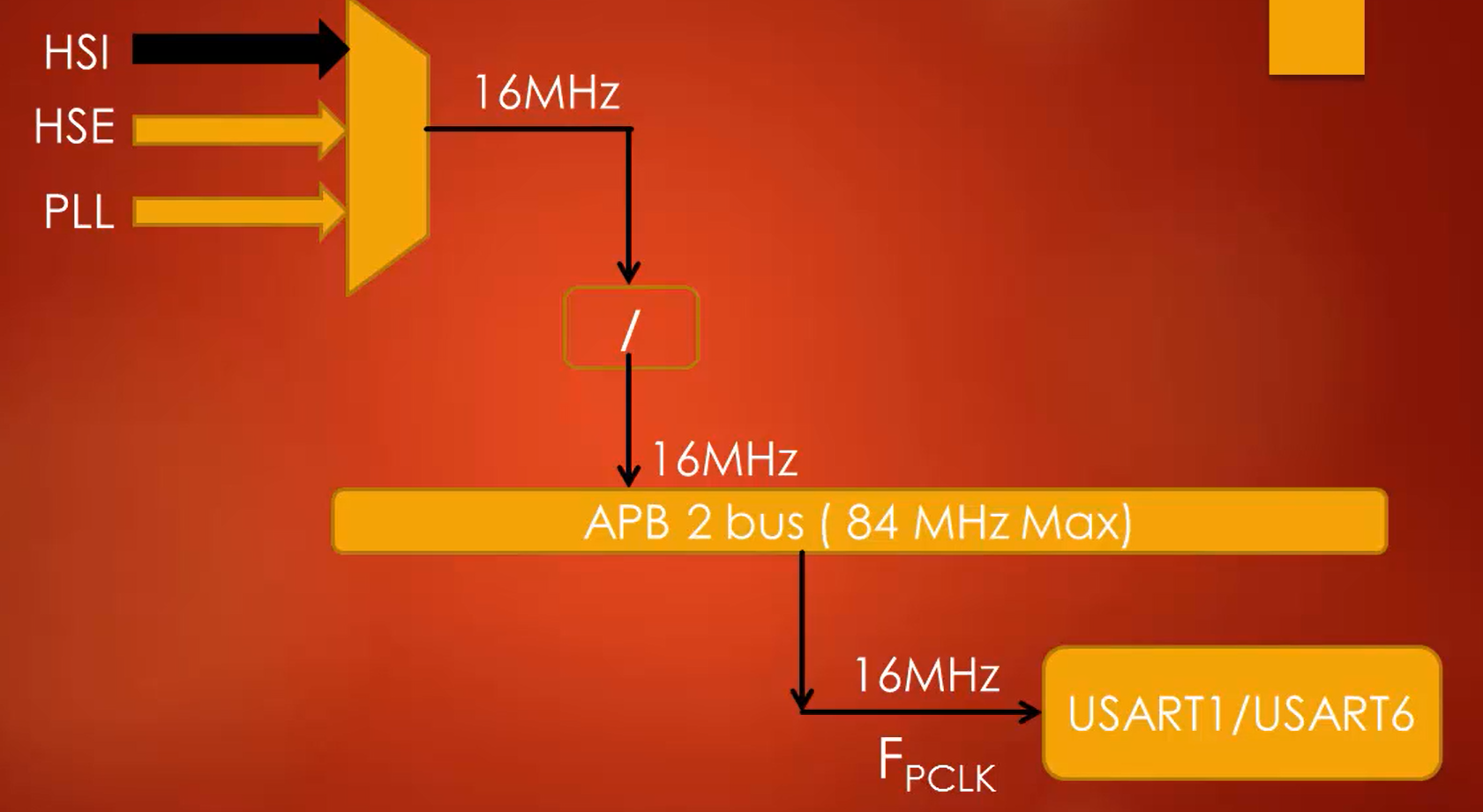 UART peripheral clock