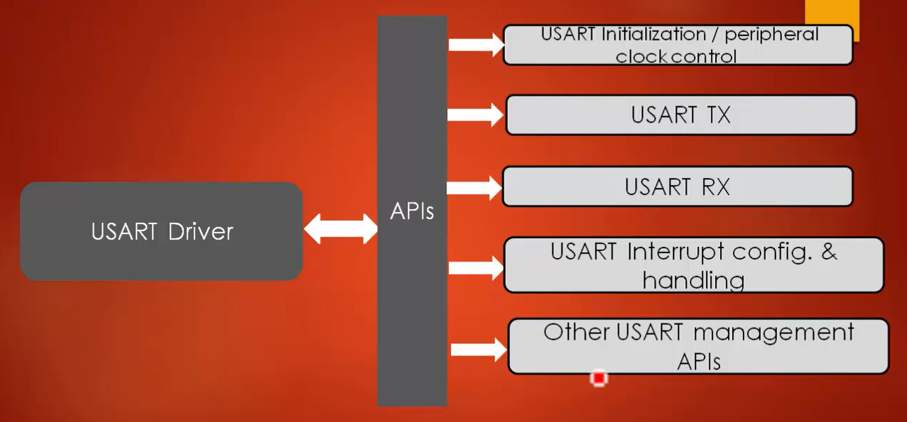 USART driver development configurable items