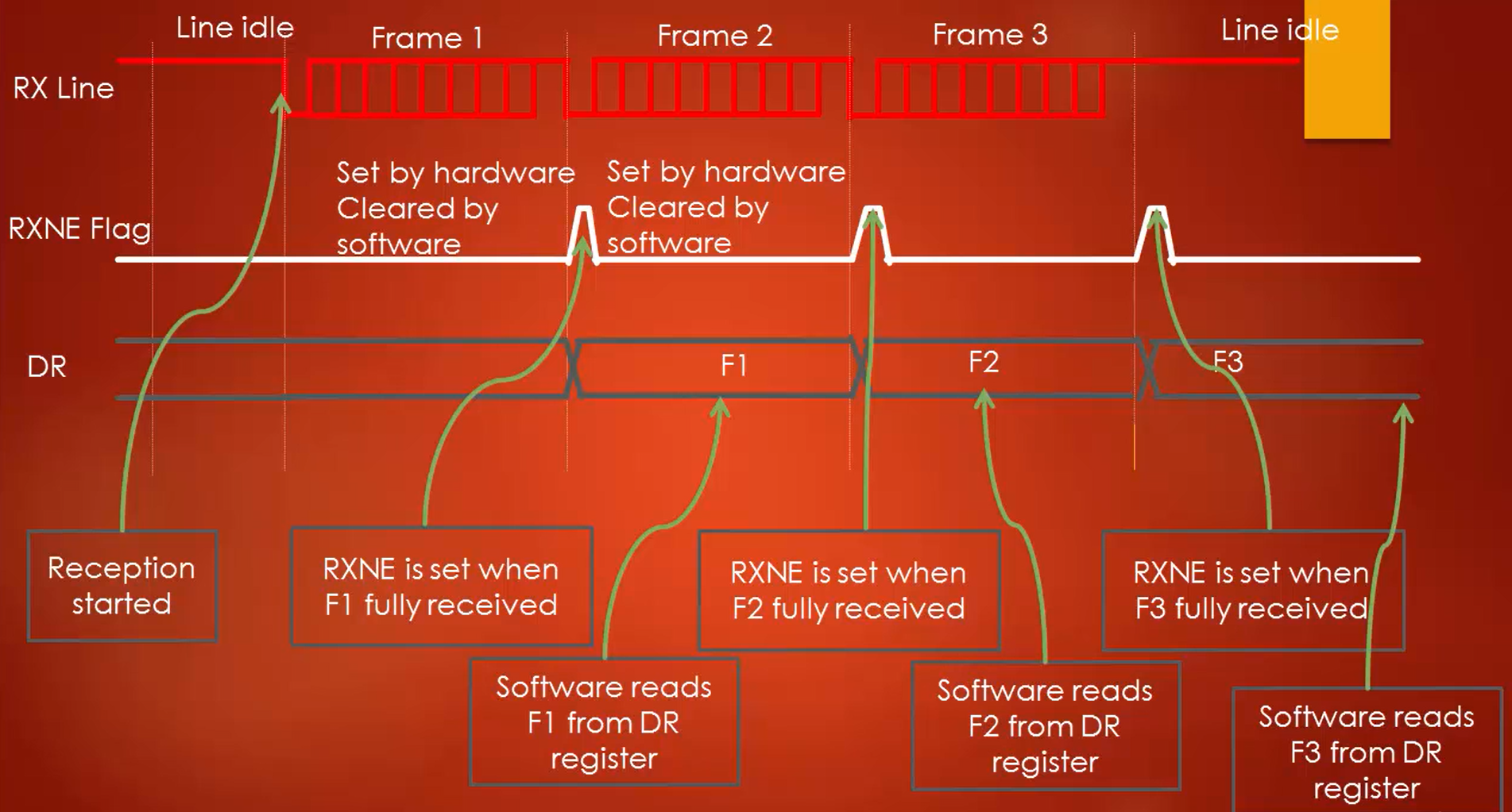 Figure 5. Timing diagram for data reception 