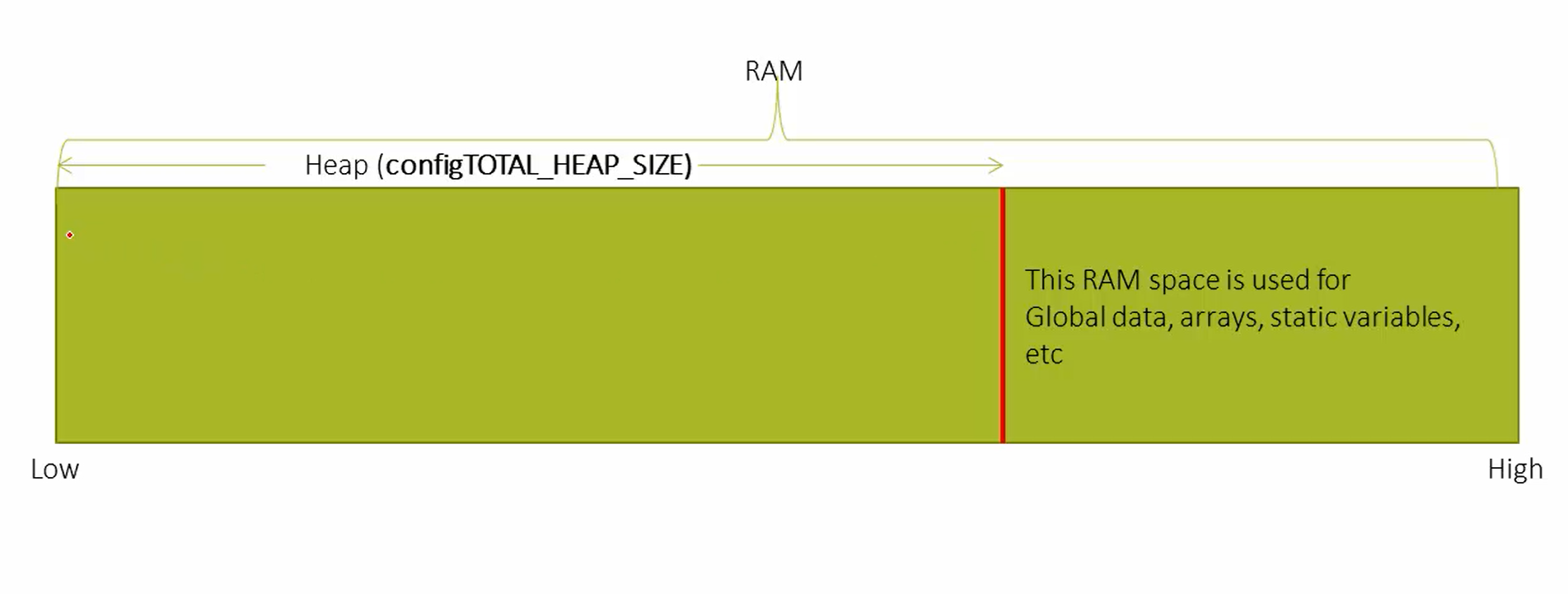 Figure 1. RAM memory space reserved for the heap purpose.
