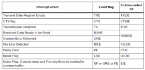 Read more about the article STM32 USART Lecture 13 – USART interrupt discussion