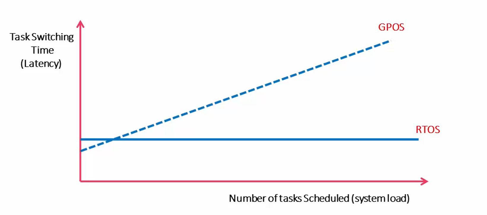 RTOS vs GPOS: Latency 