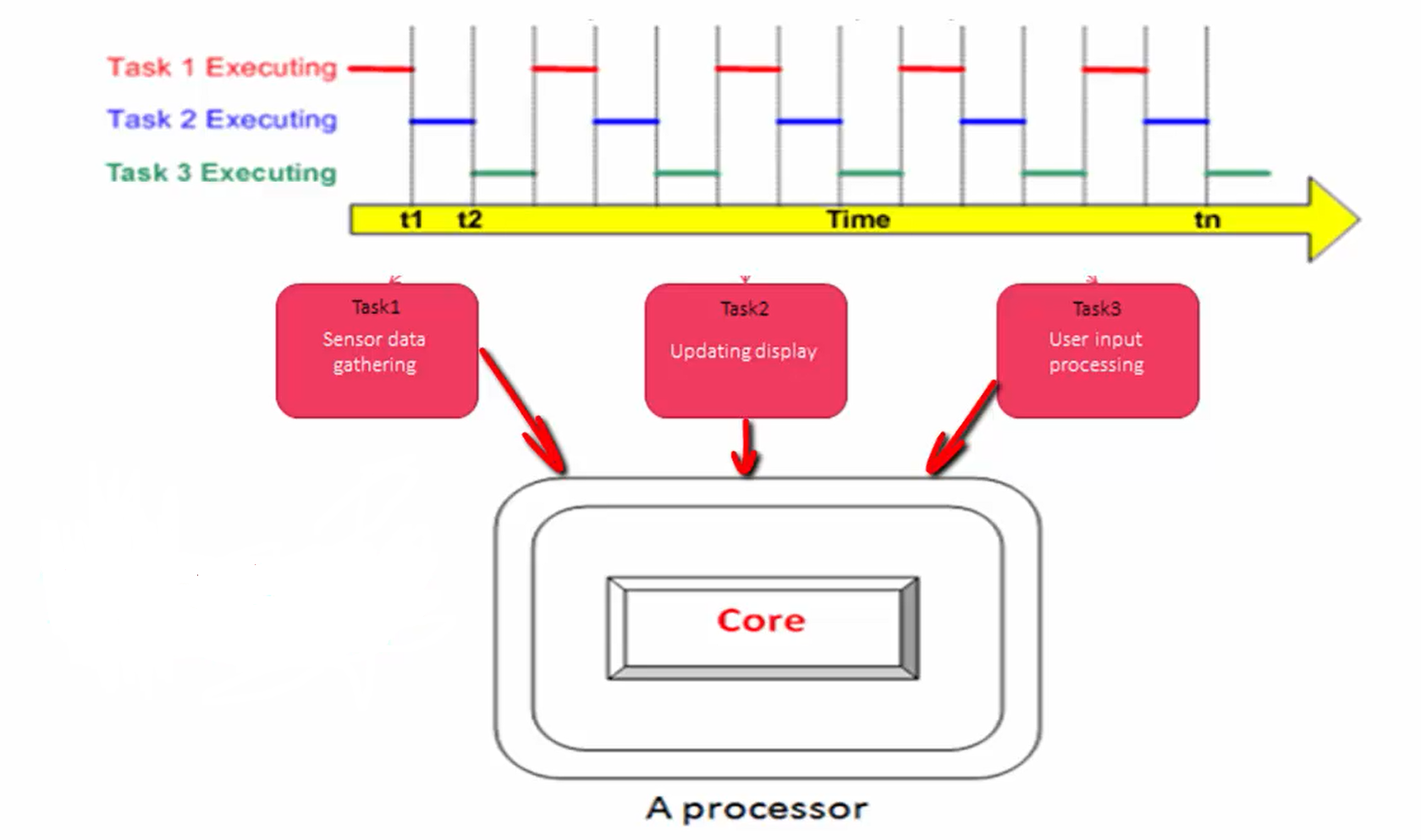 Figure 5. Multiple tasks running on a single core processor