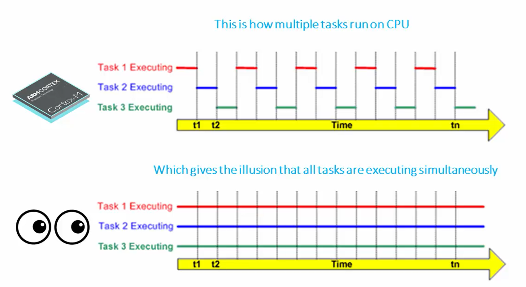 Figure 7. How multiple tasks run on CPU vs. Illusion of human eyes