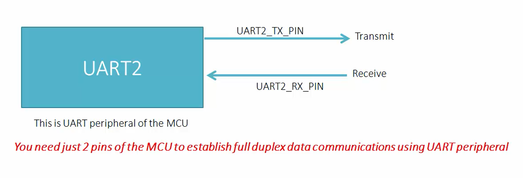 MCU pin configuration table and UART VCP connection
