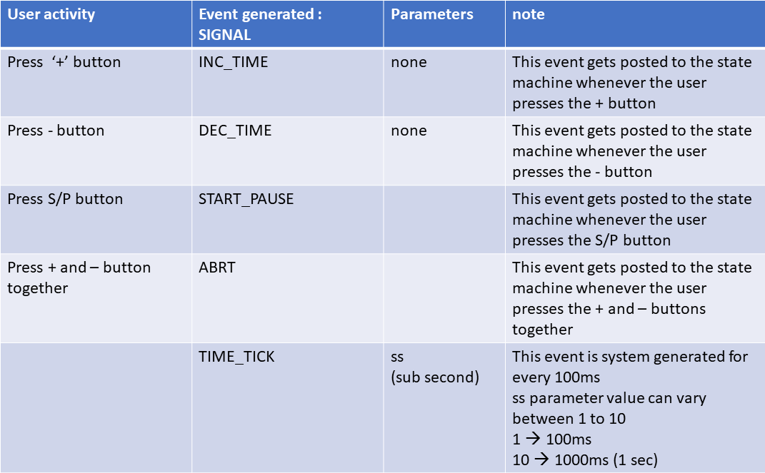 Figure 1. Various Events