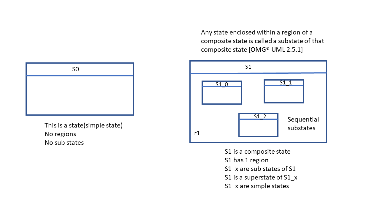 UML Simple and Composite states 