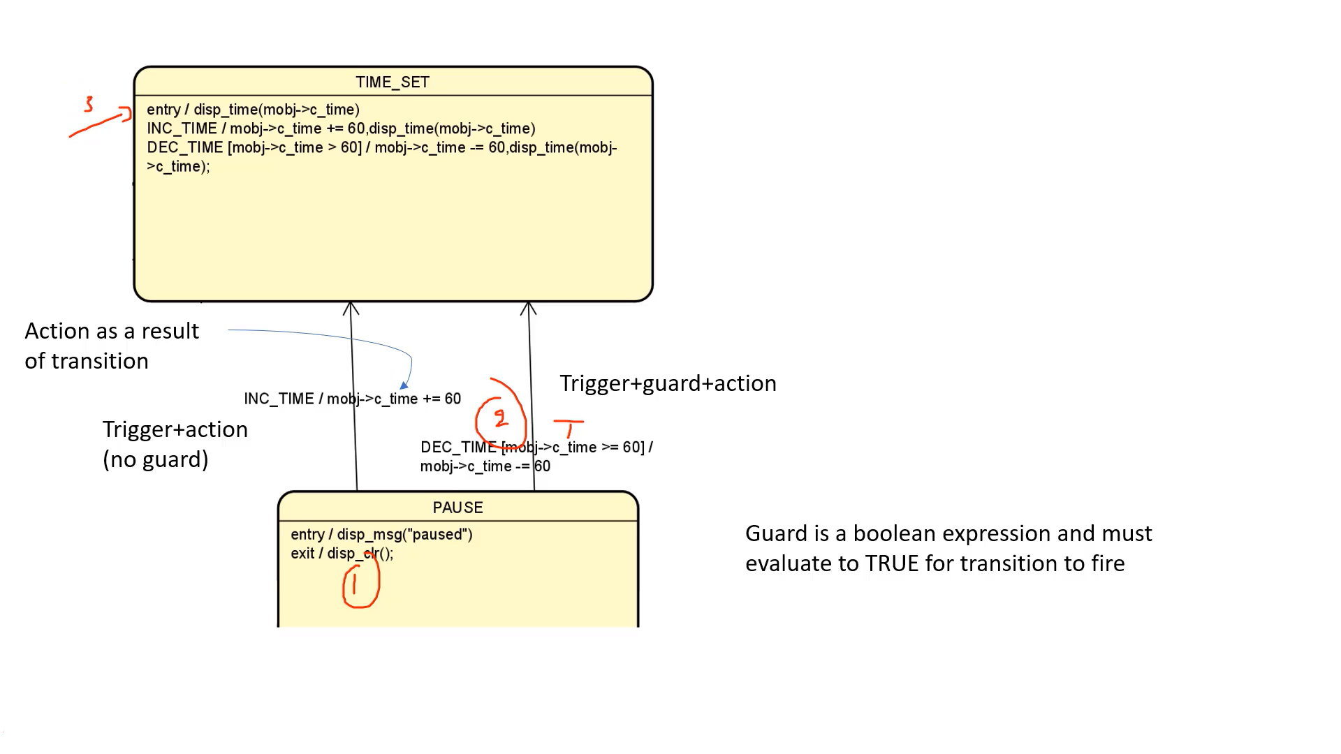 Figure 6. External transition example(condition TRUE)