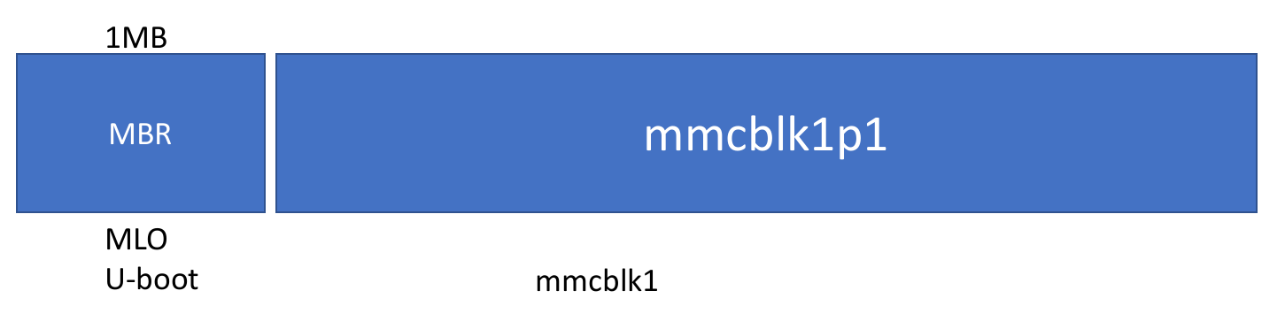 Figure 3. BBB eMMC partitions after using eMMC flasher Debian image