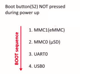 Figure 3. Boot sequence if Boot button (S2) not pressed