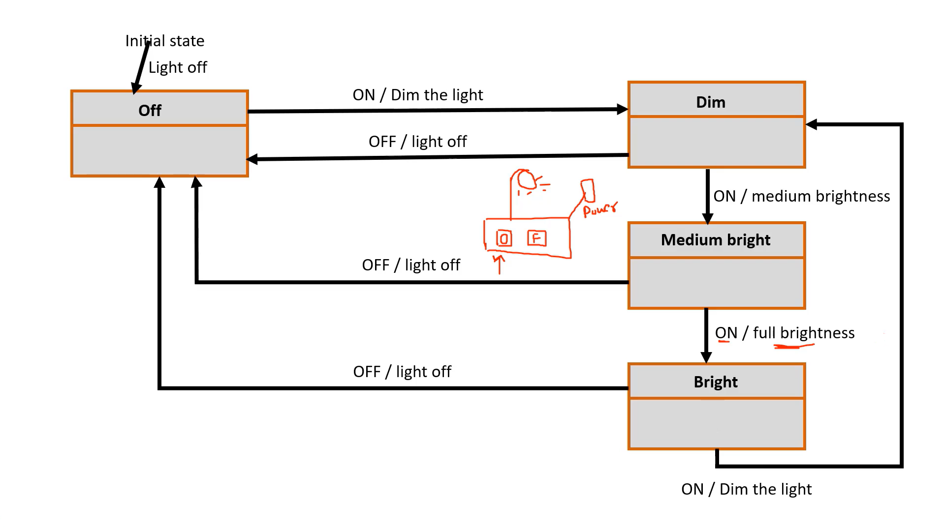 Figure 5. Move event to the medium brightness to Full brightness