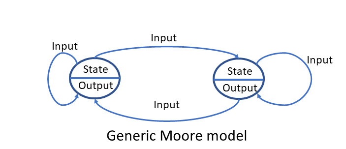 Figure 7.Generic Moore model