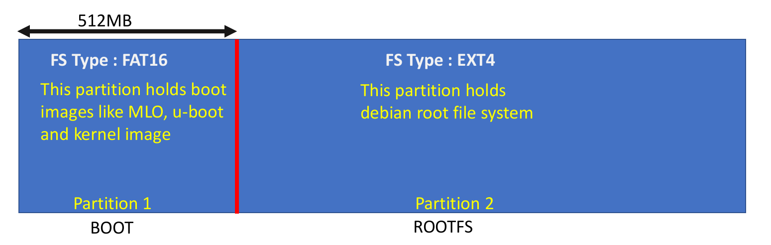 Setting Up Host and Target Platforms for Linux Device Driver Development