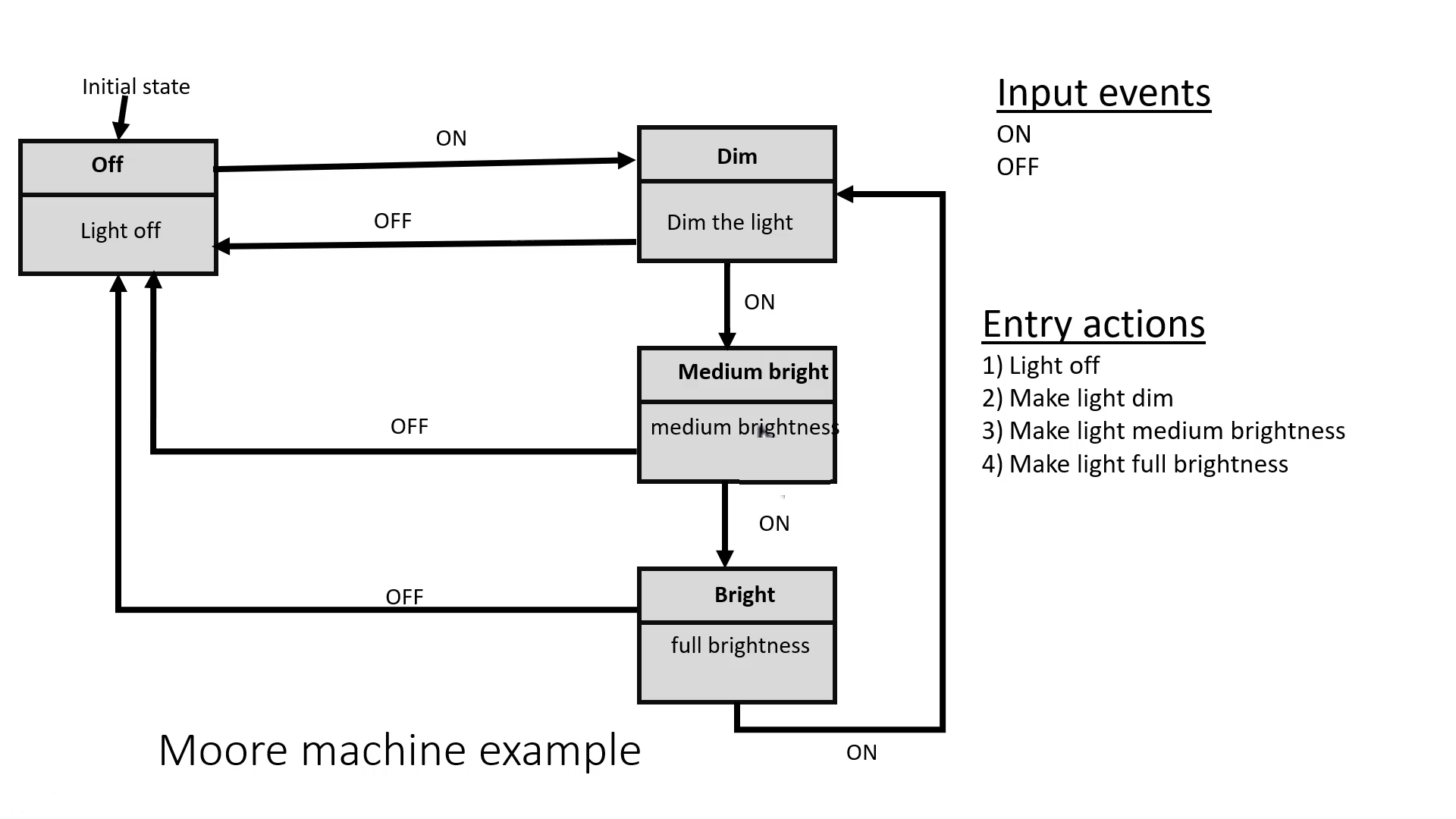 LED control Moore machine entry actions