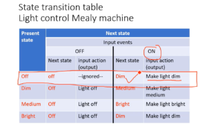 Read more about the article FSM Lecture 3- Mealy and Moore State Transition Table