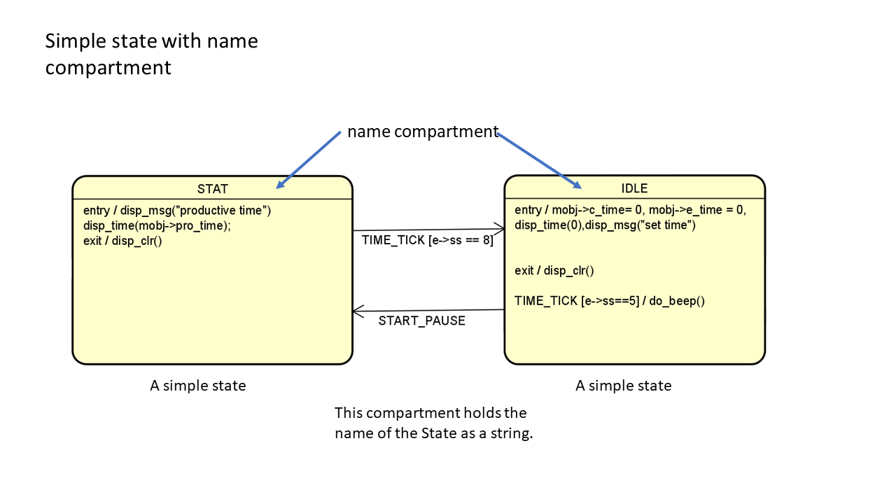 UML Simple and Composite states 