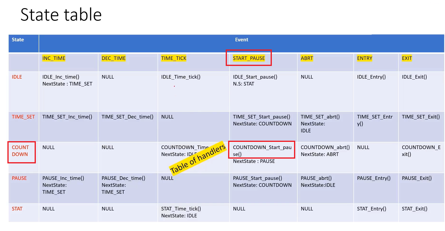 Figure 1. State table