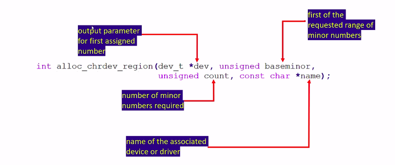 Dynamically register a range of char device numbers