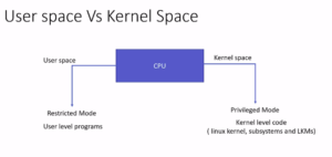 Read more about the article Linux Device Driver Programming Lecture 16- User space Vs kernel space