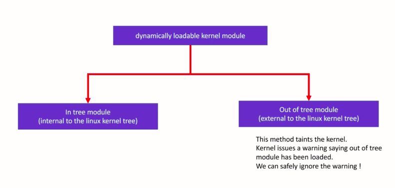 Dynamically loadable kernel modules