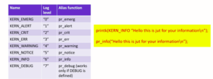 Read more about the article Linux Device Driver Programming Lecture 26- Debugging with Printk