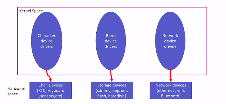 Figure 2. Linux device drivers