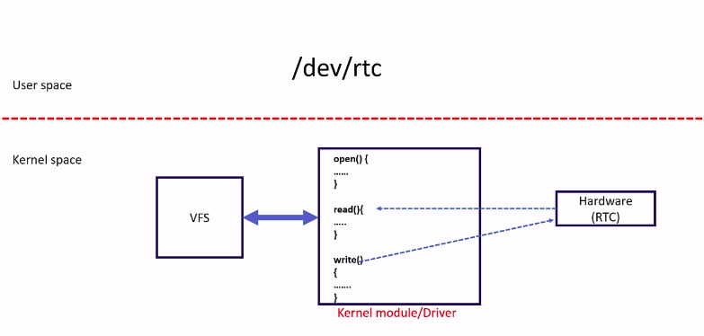 Figure 2.One RTC device in userspace