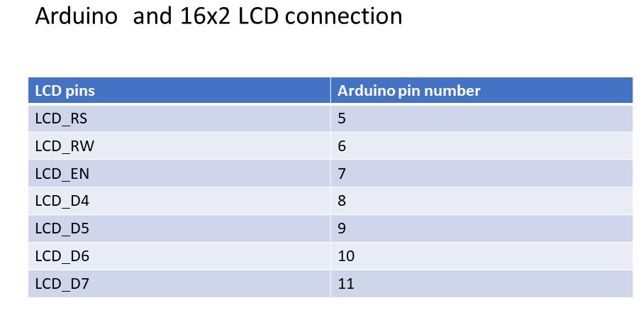 Figure 2. Arduino and 16x2 LCD connection table