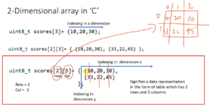 Read more about the article FSM Lecture 42- 2D arrays in C
