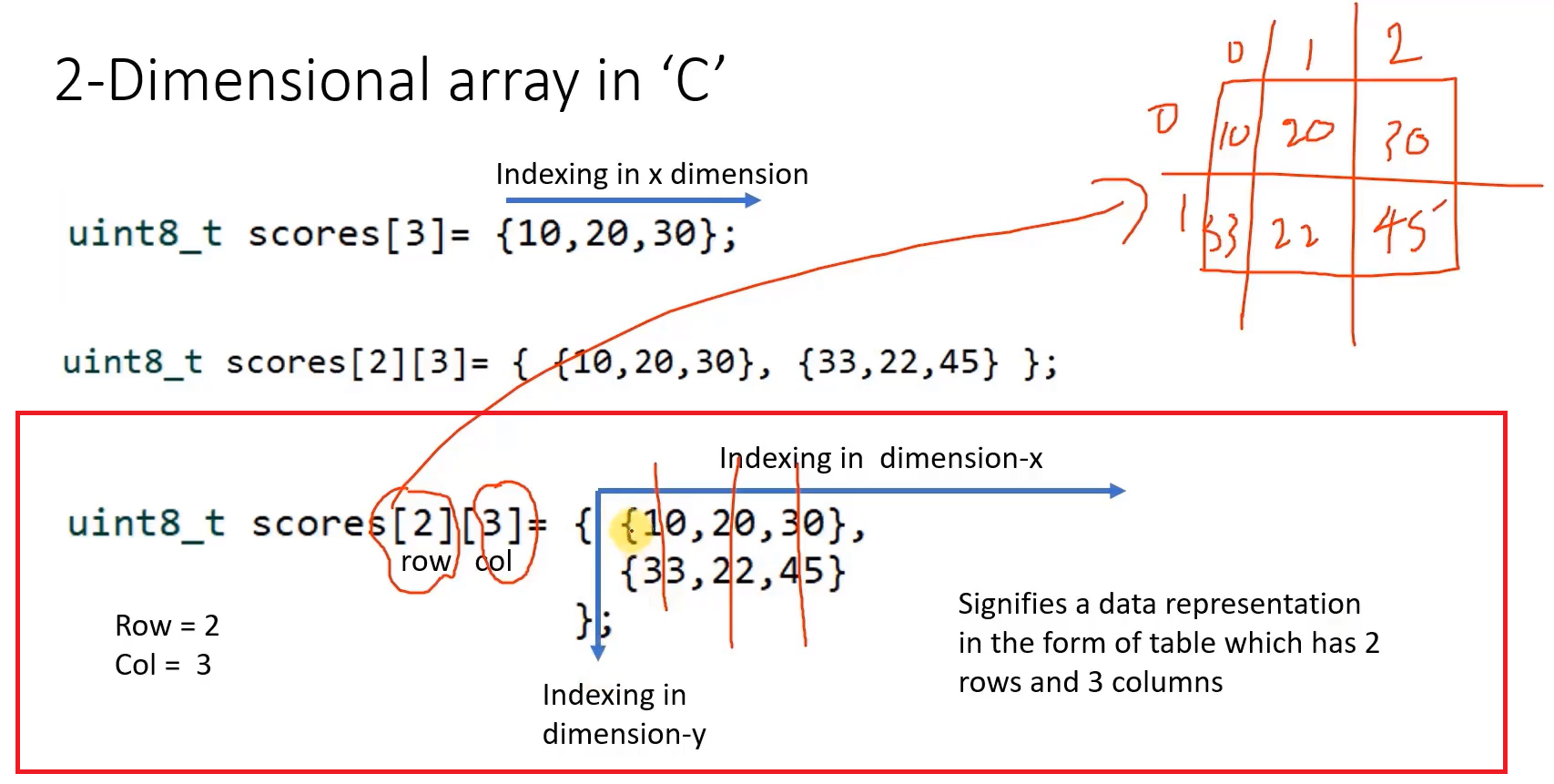 2D arrays in C Embedded System Design using UML State Machine