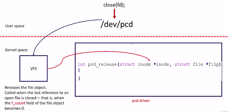 Figure 2. Close system call