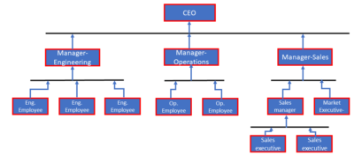 Hierarchical State Machines(HSMs) | Finite State Machine (FSM)