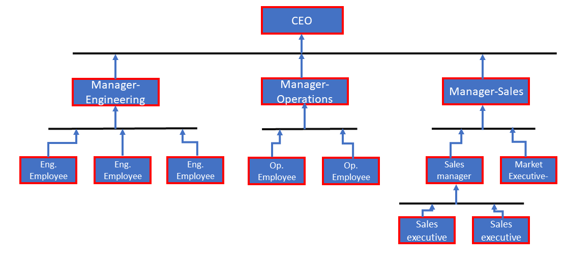 Figure 2. Corporate Hierarchy