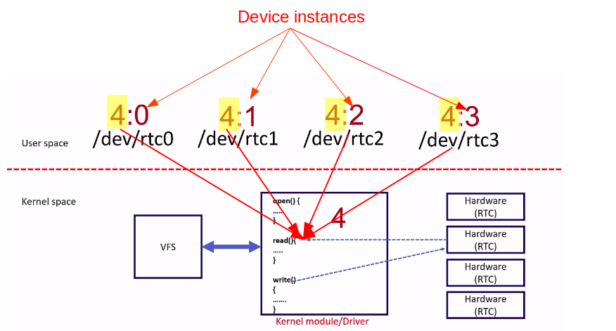 Figure 3. Four RTC devices in Userspace