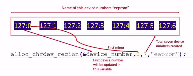 Figure 3. Device number creation- alloc_chrdev_region