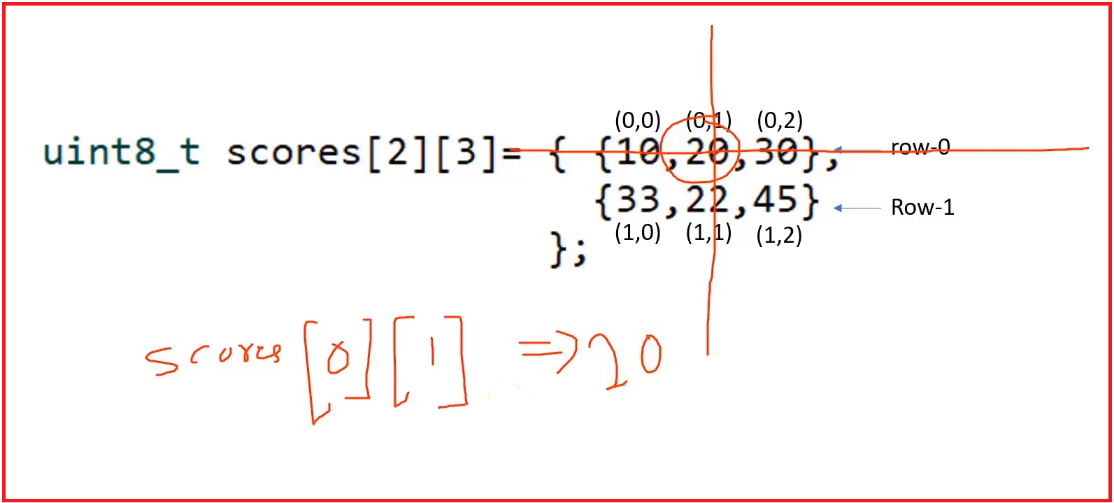 2D arrays in C Embedded System Design using UML State Machine