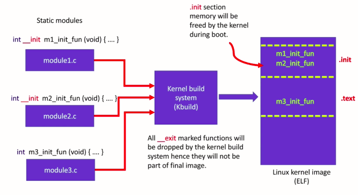 Figure 3. Init function’s modules explanation- Linux kernel development