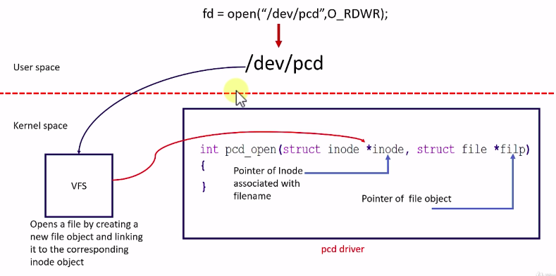 Figure 3. Open method