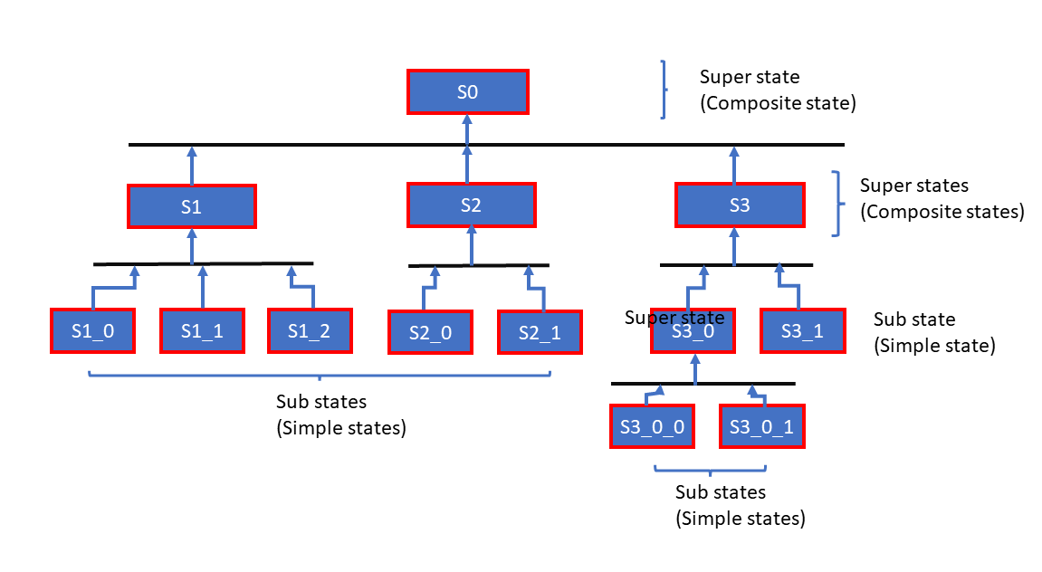 Figure 3. Hierarchical structure of states