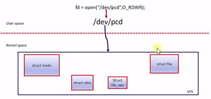 Figure 4. VFS data structure involved