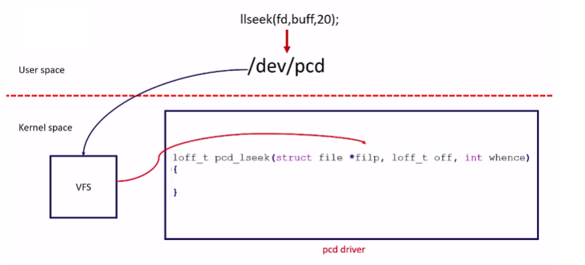 Character driver file operation methods contd