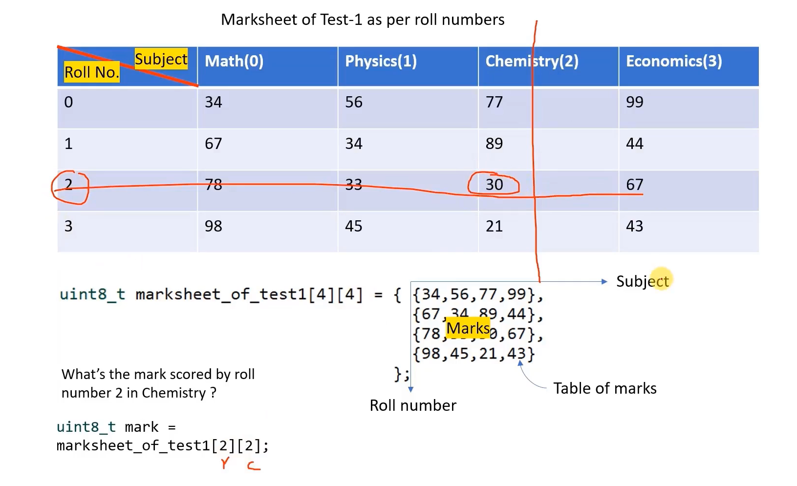 2D arrays in C