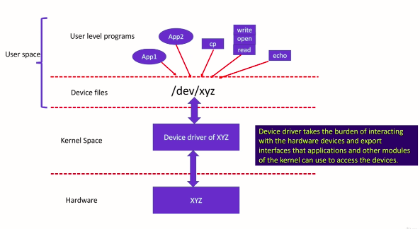 Figure 1. System call talk to the device