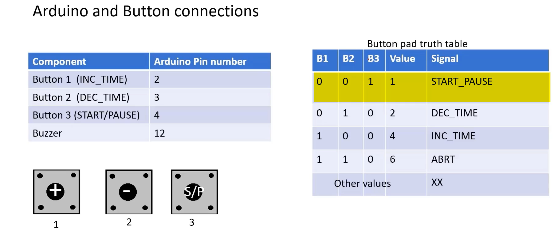 Figure 2. Truth table