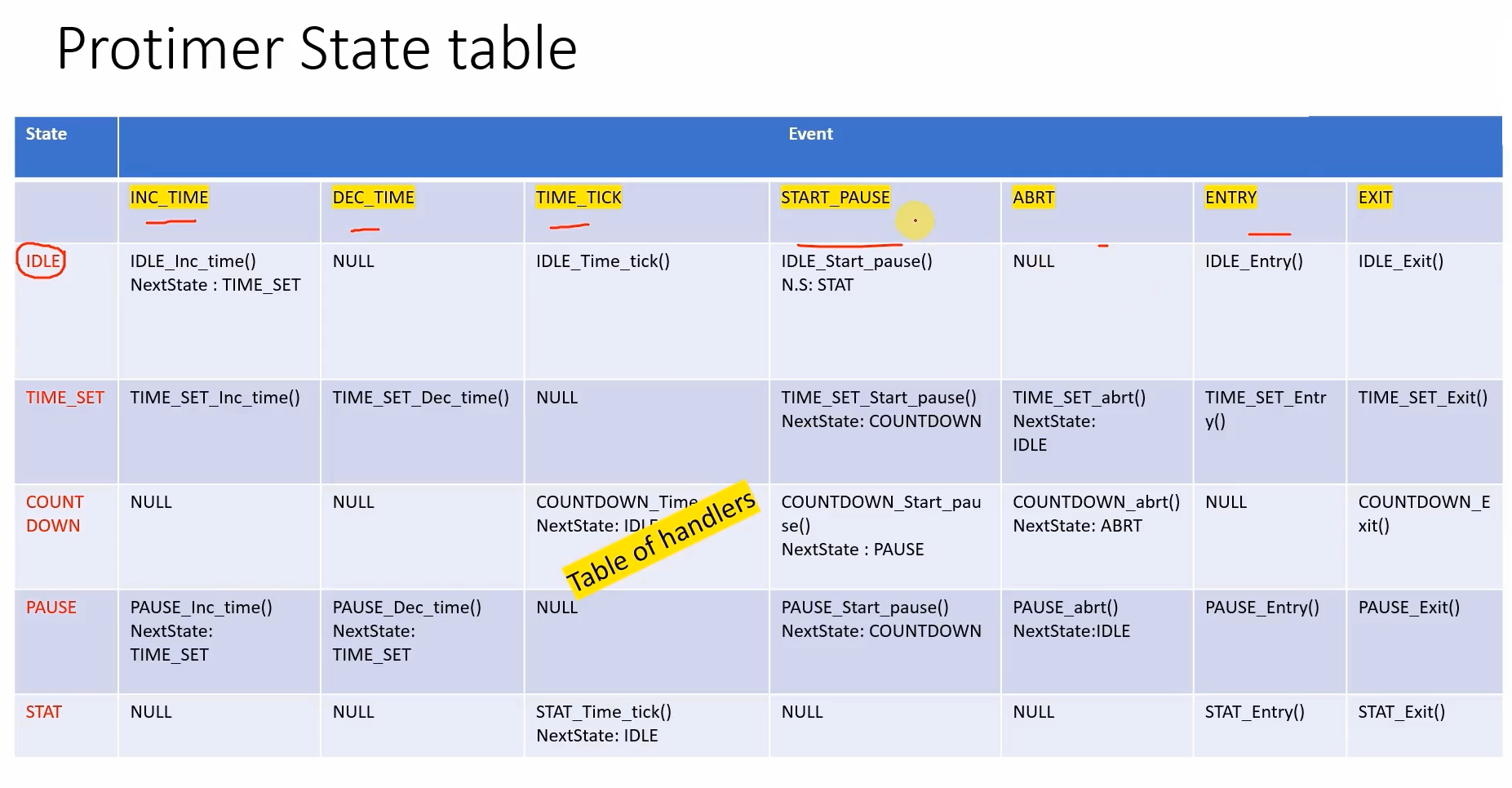 FSM- Protimer state table 2 dimensional array