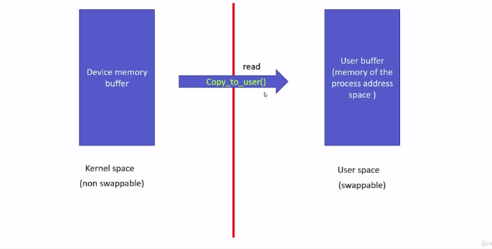 Figure 1. Read method implementation