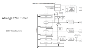 Read more about the article FSM Lecture 63- Atmega328p Timer peripheral explanation